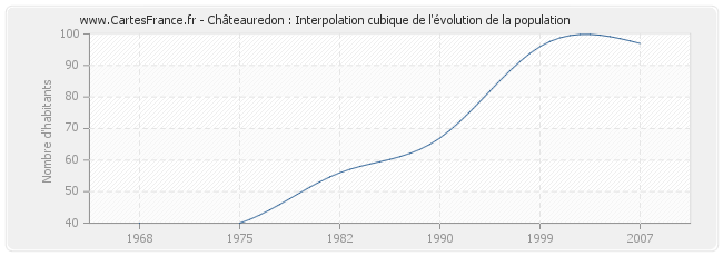 Châteauredon : Interpolation cubique de l'évolution de la population
