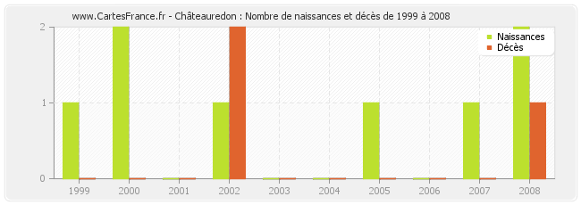 Châteauredon : Nombre de naissances et décès de 1999 à 2008