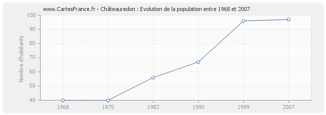 Population Châteauredon