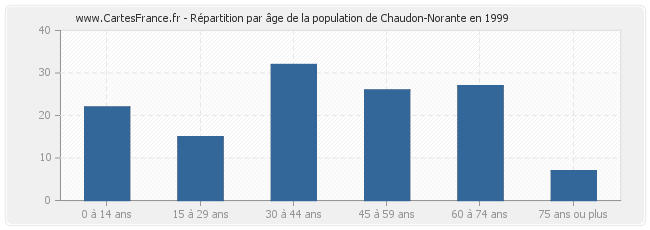 Répartition par âge de la population de Chaudon-Norante en 1999