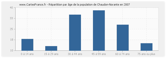 Répartition par âge de la population de Chaudon-Norante en 2007