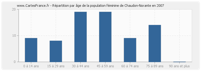 Répartition par âge de la population féminine de Chaudon-Norante en 2007