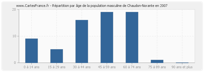 Répartition par âge de la population masculine de Chaudon-Norante en 2007