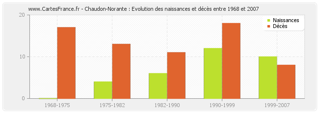 Chaudon-Norante : Evolution des naissances et décès entre 1968 et 2007