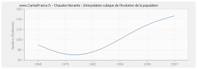 Chaudon-Norante : Interpolation cubique de l'évolution de la population