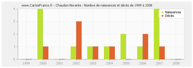 Chaudon-Norante : Nombre de naissances et décès de 1999 à 2008