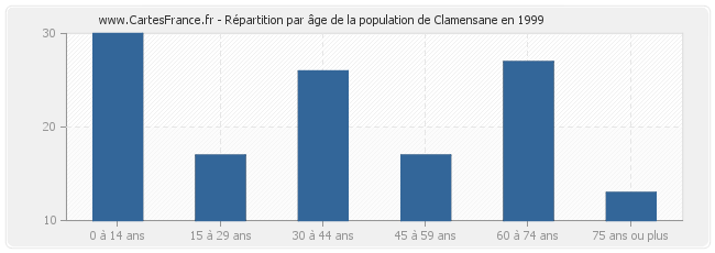 Répartition par âge de la population de Clamensane en 1999