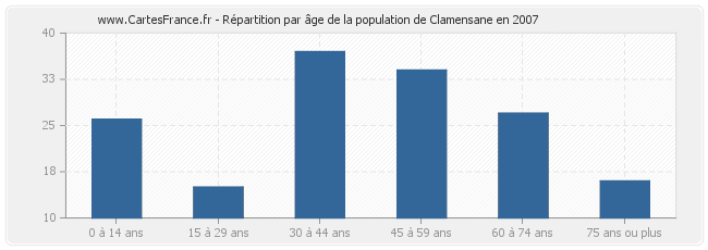 Répartition par âge de la population de Clamensane en 2007