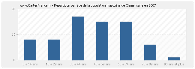 Répartition par âge de la population masculine de Clamensane en 2007