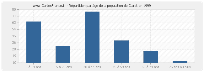 Répartition par âge de la population de Claret en 1999