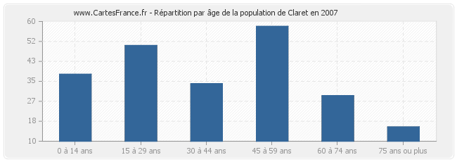 Répartition par âge de la population de Claret en 2007