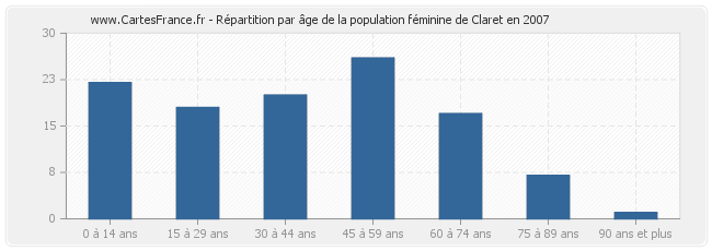 Répartition par âge de la population féminine de Claret en 2007