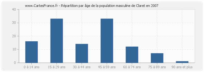 Répartition par âge de la population masculine de Claret en 2007