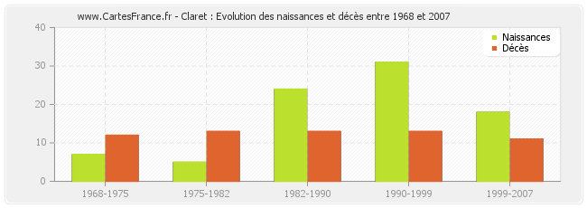 Claret : Evolution des naissances et décès entre 1968 et 2007