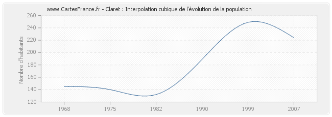 Claret : Interpolation cubique de l'évolution de la population