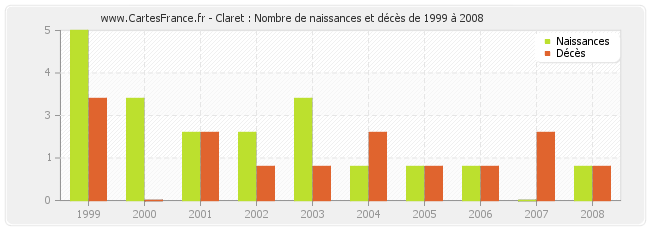 Claret : Nombre de naissances et décès de 1999 à 2008