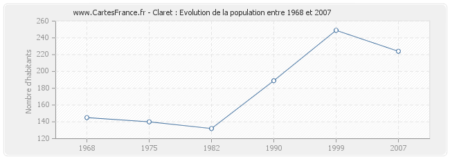 Population Claret