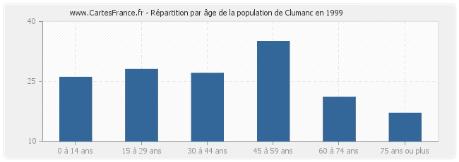 Répartition par âge de la population de Clumanc en 1999