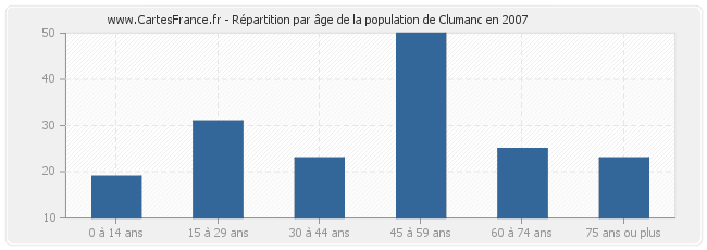 Répartition par âge de la population de Clumanc en 2007