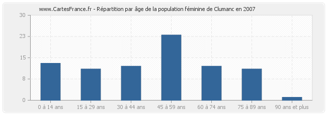 Répartition par âge de la population féminine de Clumanc en 2007
