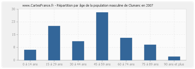 Répartition par âge de la population masculine de Clumanc en 2007