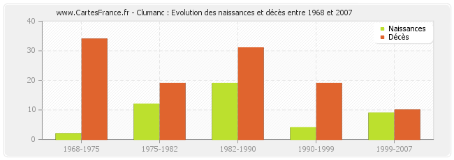 Clumanc : Evolution des naissances et décès entre 1968 et 2007