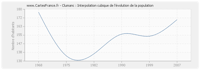 Clumanc : Interpolation cubique de l'évolution de la population