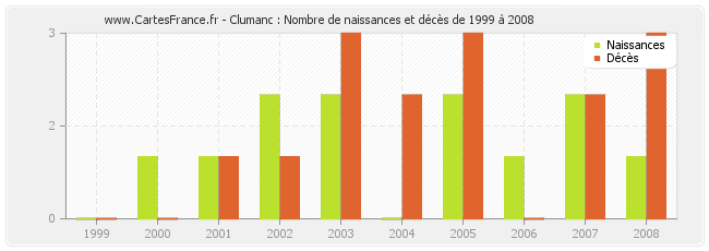 Clumanc : Nombre de naissances et décès de 1999 à 2008