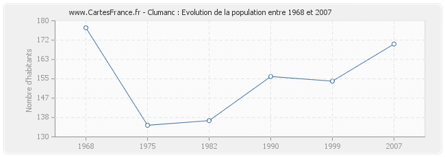 Population Clumanc
