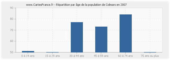 Répartition par âge de la population de Colmars en 2007