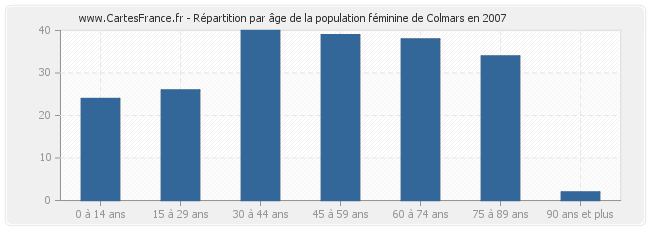 Répartition par âge de la population féminine de Colmars en 2007