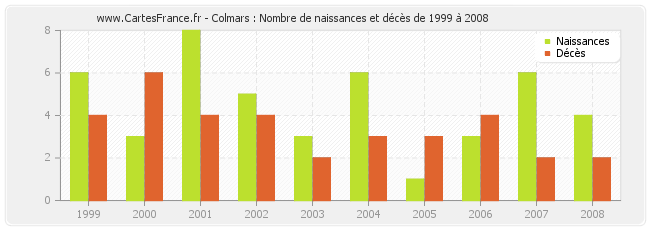 Colmars : Nombre de naissances et décès de 1999 à 2008