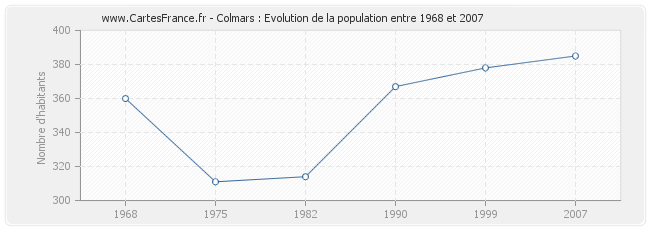 Population Colmars