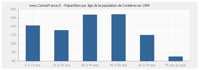 Répartition par âge de la population de Corbières en 1999