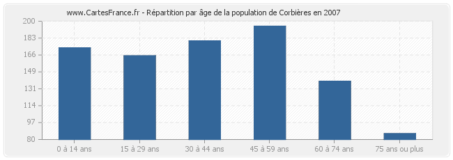 Répartition par âge de la population de Corbières en 2007
