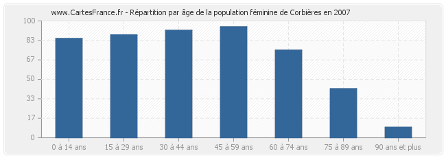 Répartition par âge de la population féminine de Corbières en 2007