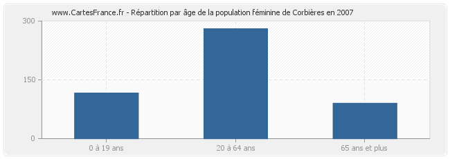 Répartition par âge de la population féminine de Corbières en 2007