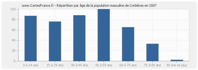 Répartition par âge de la population masculine de Corbières en 2007