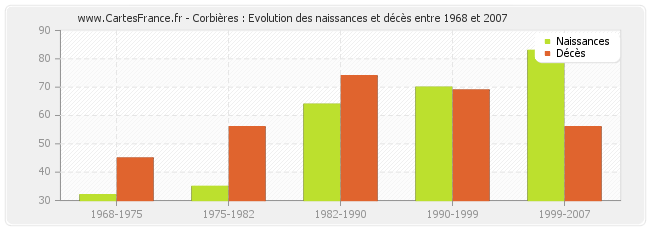 Corbières : Evolution des naissances et décès entre 1968 et 2007