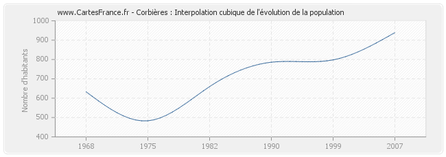 Corbières : Interpolation cubique de l'évolution de la population