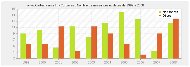 Corbières : Nombre de naissances et décès de 1999 à 2008