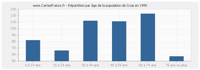 Répartition par âge de la population de Cruis en 1999
