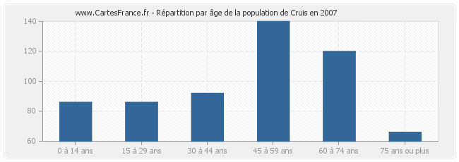 Répartition par âge de la population de Cruis en 2007