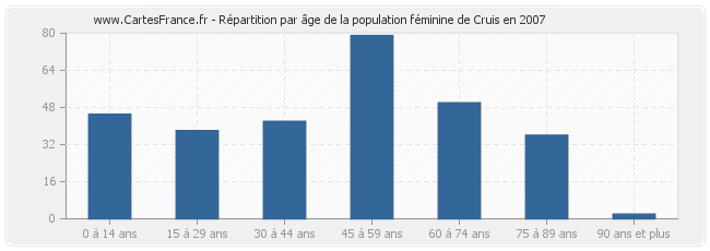 Répartition par âge de la population féminine de Cruis en 2007