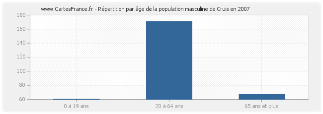 Répartition par âge de la population masculine de Cruis en 2007