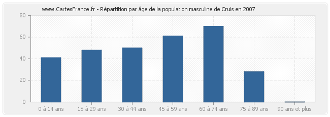 Répartition par âge de la population masculine de Cruis en 2007