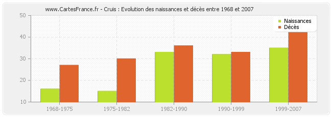 Cruis : Evolution des naissances et décès entre 1968 et 2007