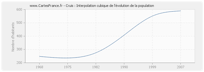 Cruis : Interpolation cubique de l'évolution de la population
