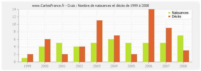 Cruis : Nombre de naissances et décès de 1999 à 2008