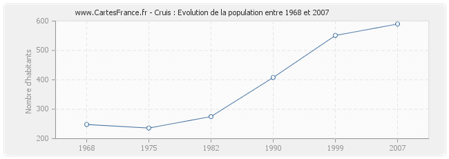 Population Cruis